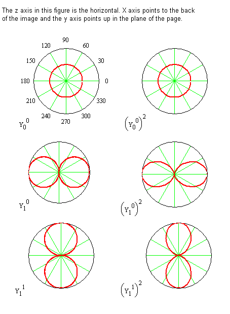 Polar plots in which the distance from the center gives the value of the function Y for the indicated angle theta.
